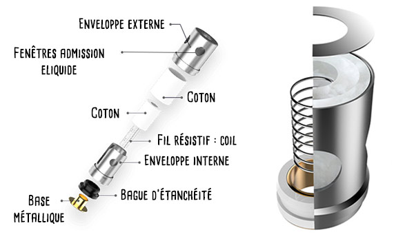Anatomie d'une résistance pour cigarette électronique